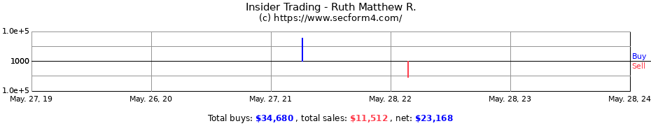 Insider Trading Transactions for Ruth Matthew R.