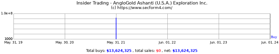 Insider Trading Transactions for AngloGold Ashanti (U.S.A.) Exploration Inc.