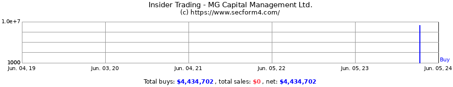Insider Trading Transactions for MG Capital Management Ltd.
