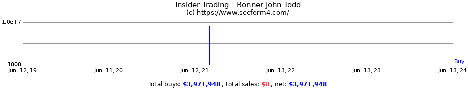 Insider Trading Transactions for Bonner John Todd