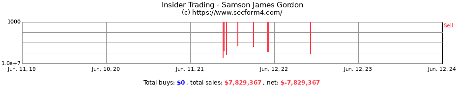 Insider Trading Transactions for Samson James Gordon