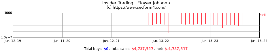 Insider Trading Transactions for Flower Johanna