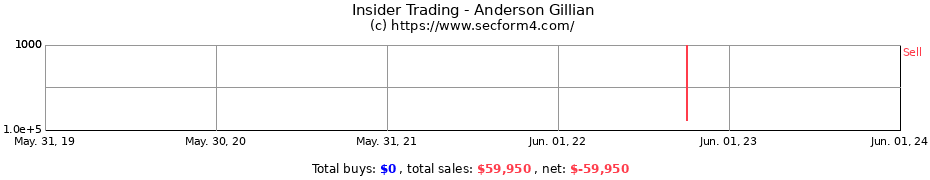 Insider Trading Transactions for Anderson Gillian