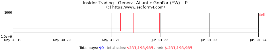 Insider Trading Transactions for General Atlantic GenPar (EW) L.P.