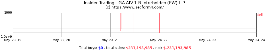Insider Trading Transactions for GA AIV-1 B Interholdco (EW) L.P.