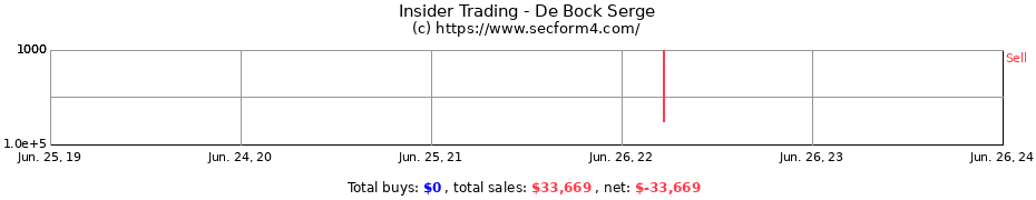 Insider Trading Transactions for De Bock Serge
