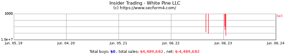 Insider Trading Transactions for White Pine LLC