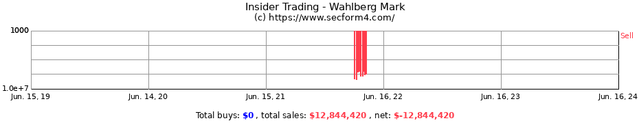 Insider Trading Transactions for Wahlberg Mark