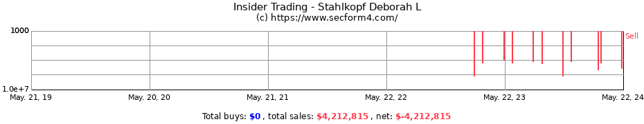 Insider Trading Transactions for Stahlkopf Deborah L