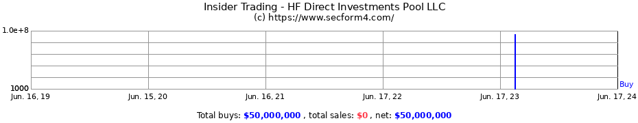 Insider Trading Transactions for HF Direct Investments Pool LLC