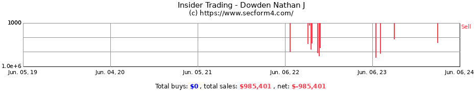 Insider Trading Transactions for Dowden Nathan J