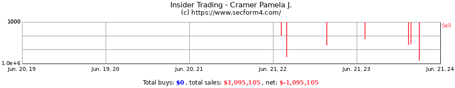 Insider Trading Transactions for Cramer Pamela J.