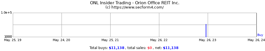 Insider Trading Transactions for Orion Office REIT Inc.