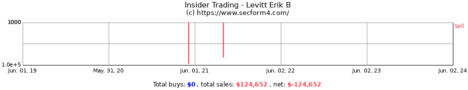 Insider Trading Transactions for Levitt Erik B