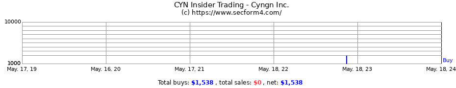 Insider Trading Transactions for Cyngn Inc.