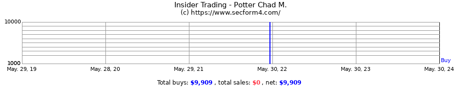 Insider Trading Transactions for Potter Chad M.