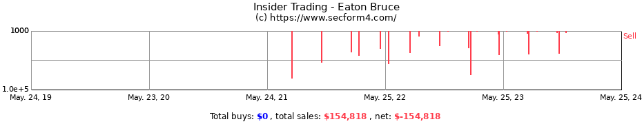 Insider Trading Transactions for Eaton Bruce