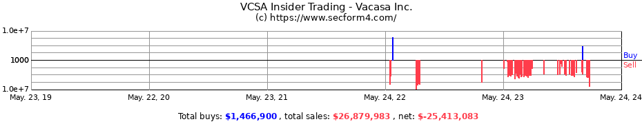 Insider Trading Transactions for Vacasa Inc.