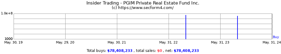 Insider Trading Transactions for PGIM Private Real Estate Fund Inc.