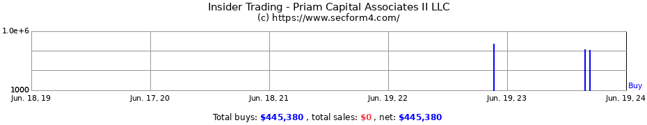 Insider Trading Transactions for Priam Capital Associates II LLC