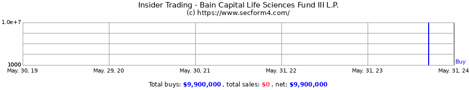 Insider Trading Transactions for Bain Capital Life Sciences Fund III L.P.