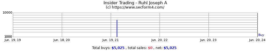 Insider Trading Transactions for Ruhl Joseph A