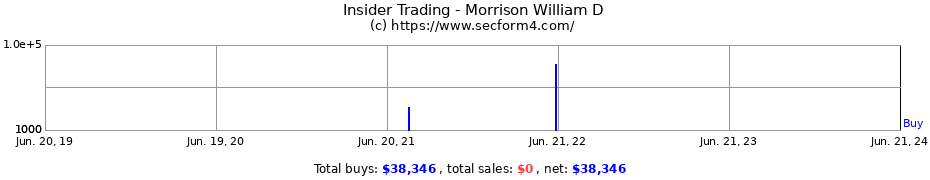 Insider Trading Transactions for Morrison William D