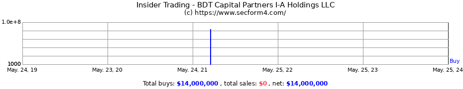 Insider Trading Transactions for BDT Capital Partners I-A Holdings LLC