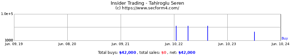 Insider Trading Transactions for Tahiroglu Seren