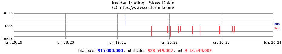 Insider Trading Transactions for Sloss Dakin