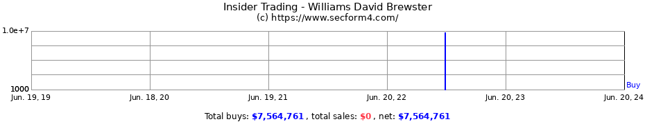 Insider Trading Transactions for Williams David Brewster