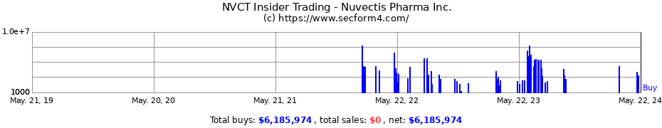 Insider Trading Transactions for Nuvectis Pharma Inc.