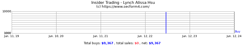 Insider Trading Transactions for Lynch Alissa Hsu