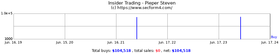 Insider Trading Transactions for Pieper Steven