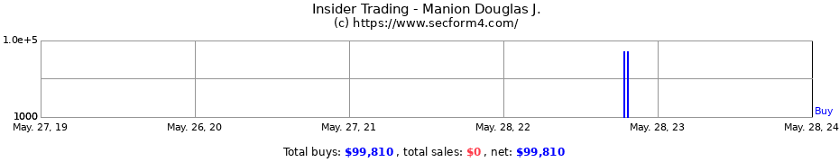 Insider Trading Transactions for Manion Douglas J.
