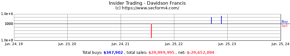 Insider Trading Transactions for Davidson Francis