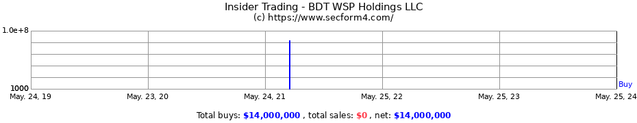 Insider Trading Transactions for BDT WSP Holdings LLC