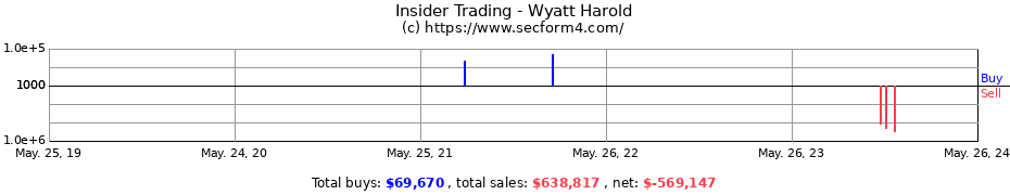 Insider Trading Transactions for Wyatt Harold