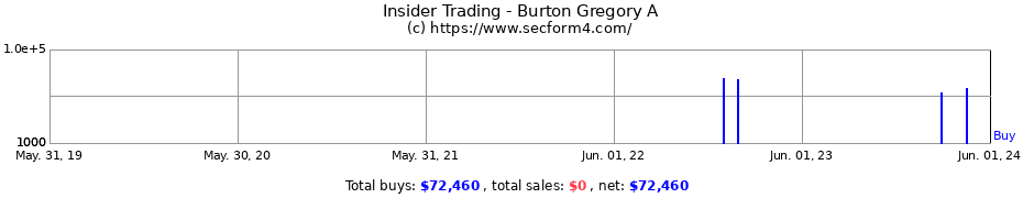 Insider Trading Transactions for Burton Gregory A