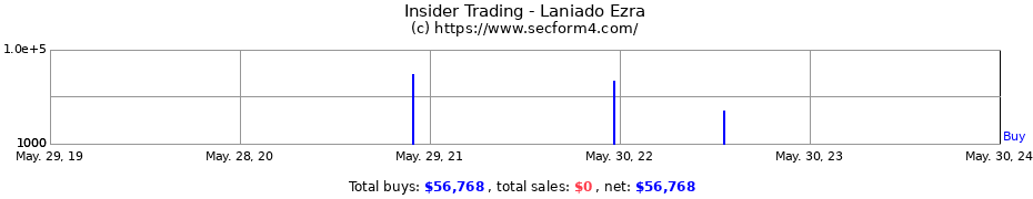Insider Trading Transactions for Laniado Ezra