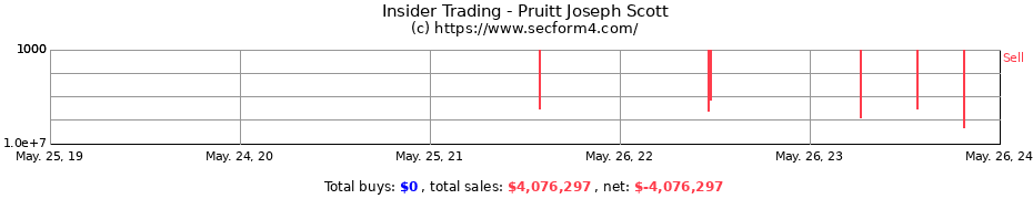 Insider Trading Transactions for Pruitt Joseph Scott