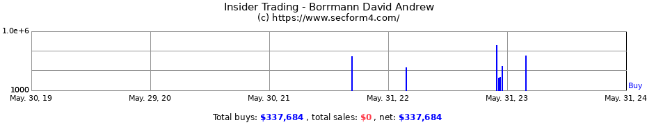Insider Trading Transactions for Borrmann David Andrew