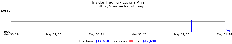 Insider Trading Transactions for Lucena Ann