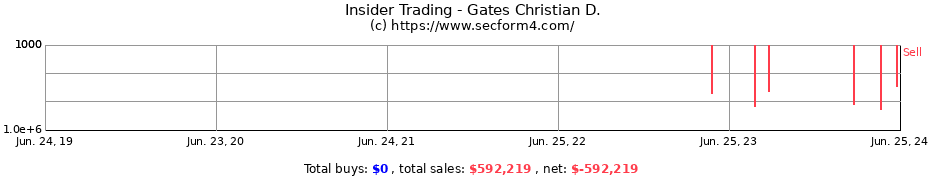 Insider Trading Transactions for Gates Christian D.