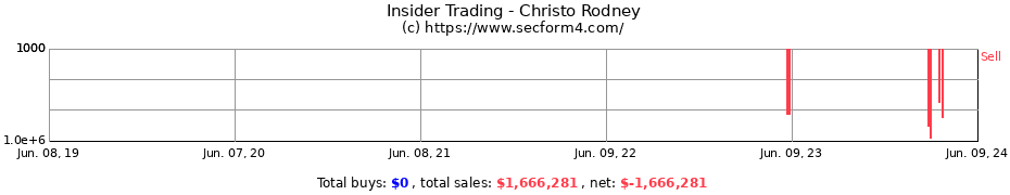 Insider Trading Transactions for Christo Rodney