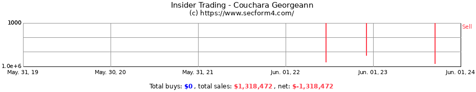 Insider Trading Transactions for Couchara Georgeann