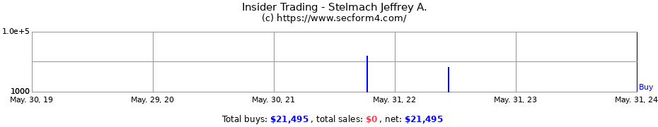 Insider Trading Transactions for Stelmach Jeffrey A.