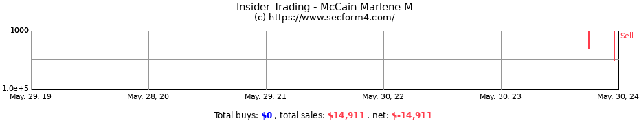 Insider Trading Transactions for McCain Marlene M