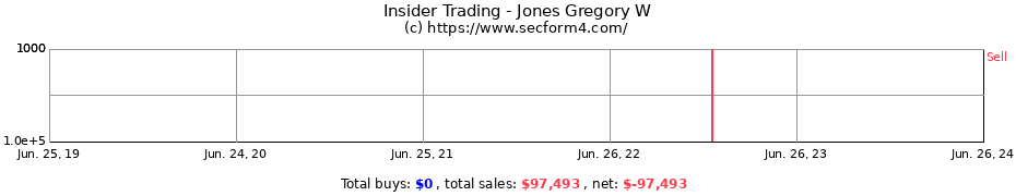 Insider Trading Transactions for Jones Gregory W