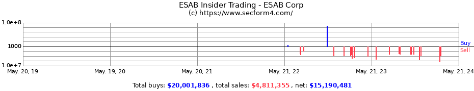 Insider Trading Transactions for ESAB Corp